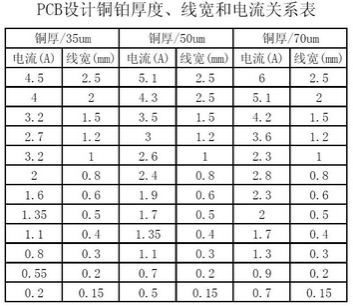 工程師：PCB<a href=http://www.ye166.com/pcb/ target=_blank class=infotextkey>設(shè)計(jì)</a>之電流與線寬的關(guān)系