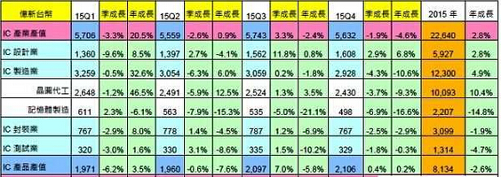 2015年臺灣IC產(chǎn)業(yè)產(chǎn)值統(tǒng)計結(jié)果