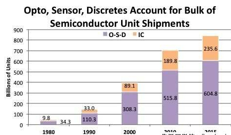 IC與O-S-D 元件年度出貨量在整體半導體出貨量中各自占據的比例