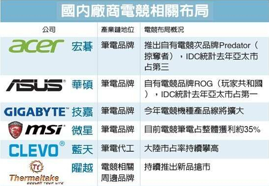 電競商機(jī)爆發(fā) PC大廠搶進(jìn)