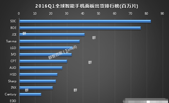 2016年Q1全球智能機面板出貨排行榜