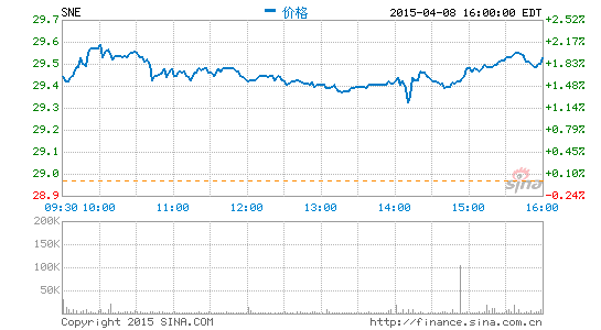 圖像傳感器業(yè)務強勢索尼將追加3.7億美元投入